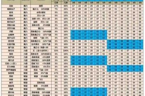 梦幻西游耐力套列表在哪