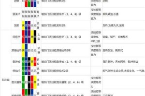 梦幻西游耐久都有多少点