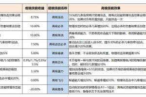梦幻西游赐福排行