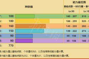 原始固拉多种族值