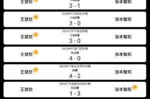 张本智和赢过王楚钦吗？两人交手记录与胜负分析