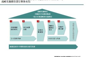 三位一体升级四位一体：新时代战略转型的核心路径