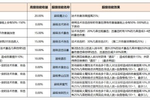 梦幻西游赐福一次的技能有用吗