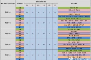 梦幻西游耐力套列表大全