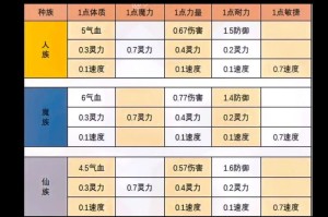 梦幻西游角色属性分配 角色，加点 属性