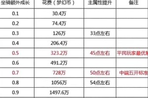 梦幻西游耐久度多少值钱