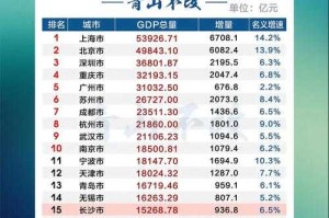 2025最新城市GDP排名：全国各城市经济实力大比拼