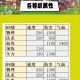 梦幻西游耐点加多少物防