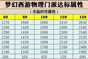 梦幻西游进阶属性分析