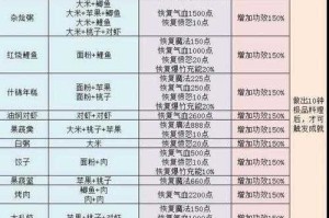梦幻西游菜罐罐食谱