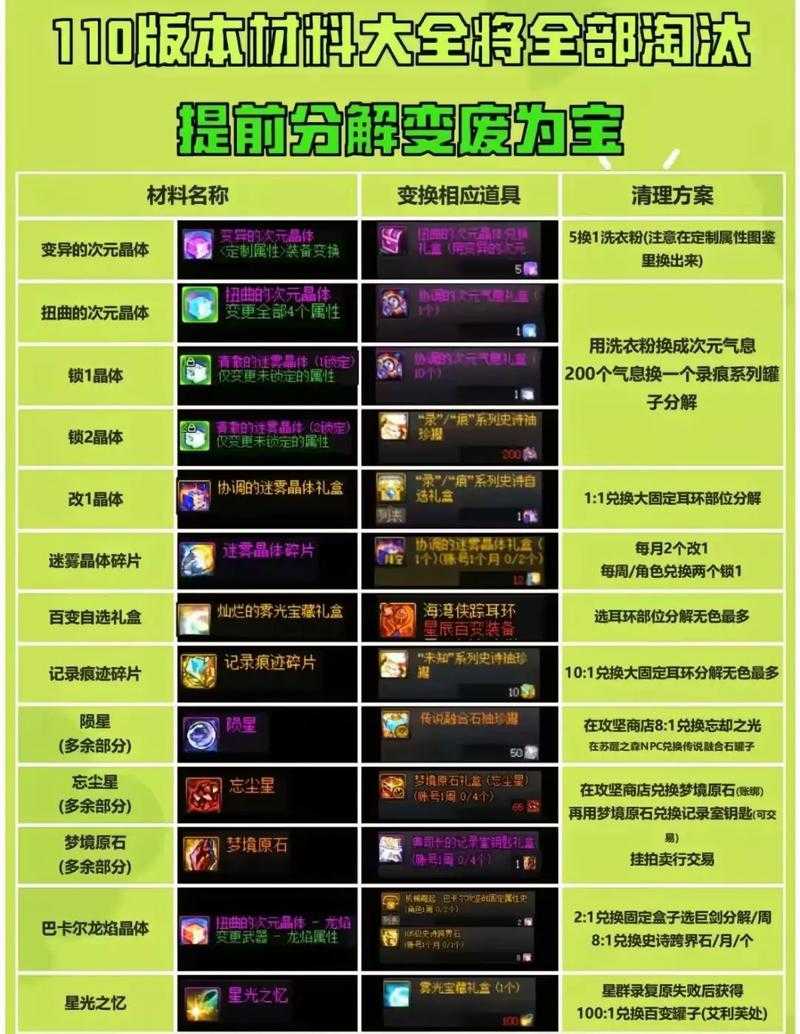 DNF分解机有什么用?分解装备获取材料与收益详解
