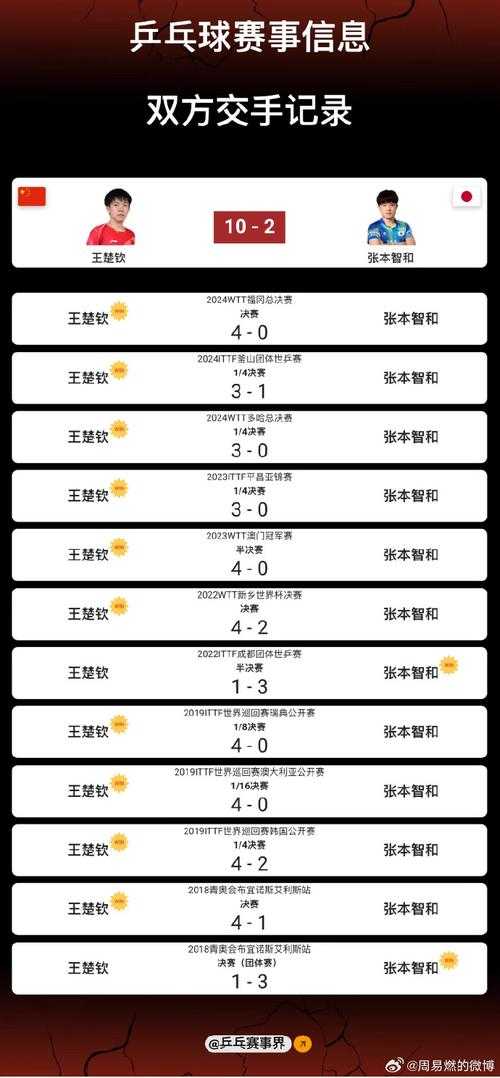 张本智和赢过王楚钦吗?两人交手记录与胜负分析