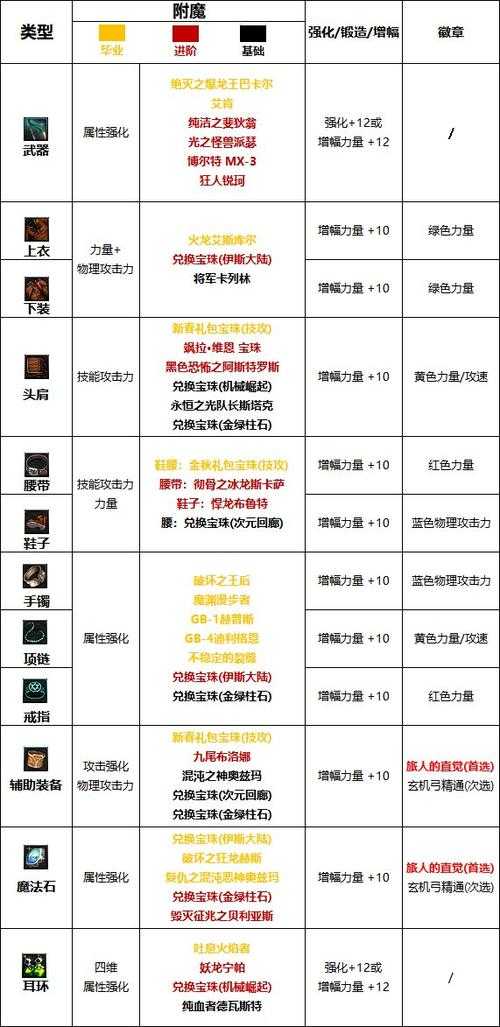 DNF卡片附魔和宝珠附魔冲突吗？两者区别与选择指南