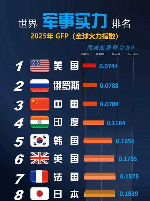 全球火力网最新排名-2025年权威军事力量榜单
