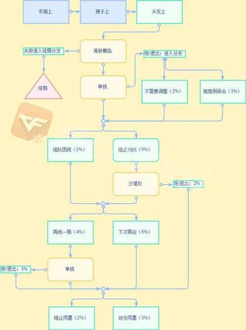 穿越火线手游电竞女子学院雨墨怎么过