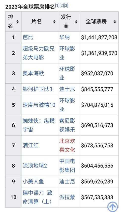 全球总票房排行榜实时更新:最新热门电影票房数据一览