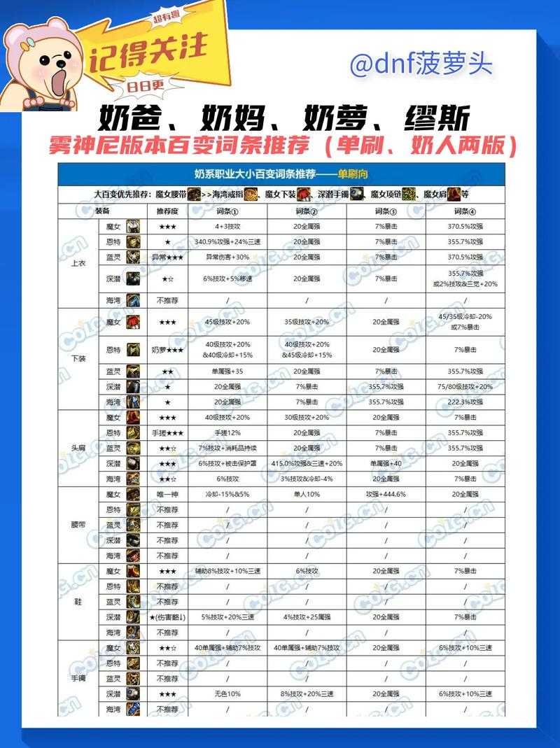 DNF仓库升到几级别盲目跟风