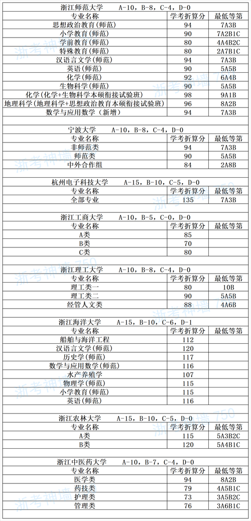 三位一体招生需要几个A?三位一体报考条件解析