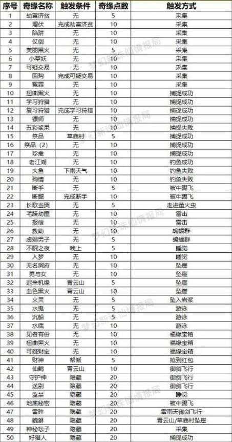 梦幻新诛仙情缘点滴怎么触发