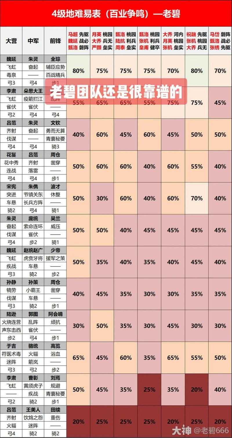 率土之滨4级地难度顺序是什么