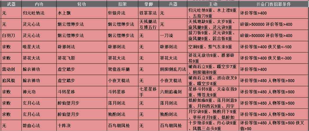放置江湖武学心得有什么用