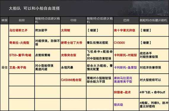 无尽的拉格朗日前期舰队如何配置