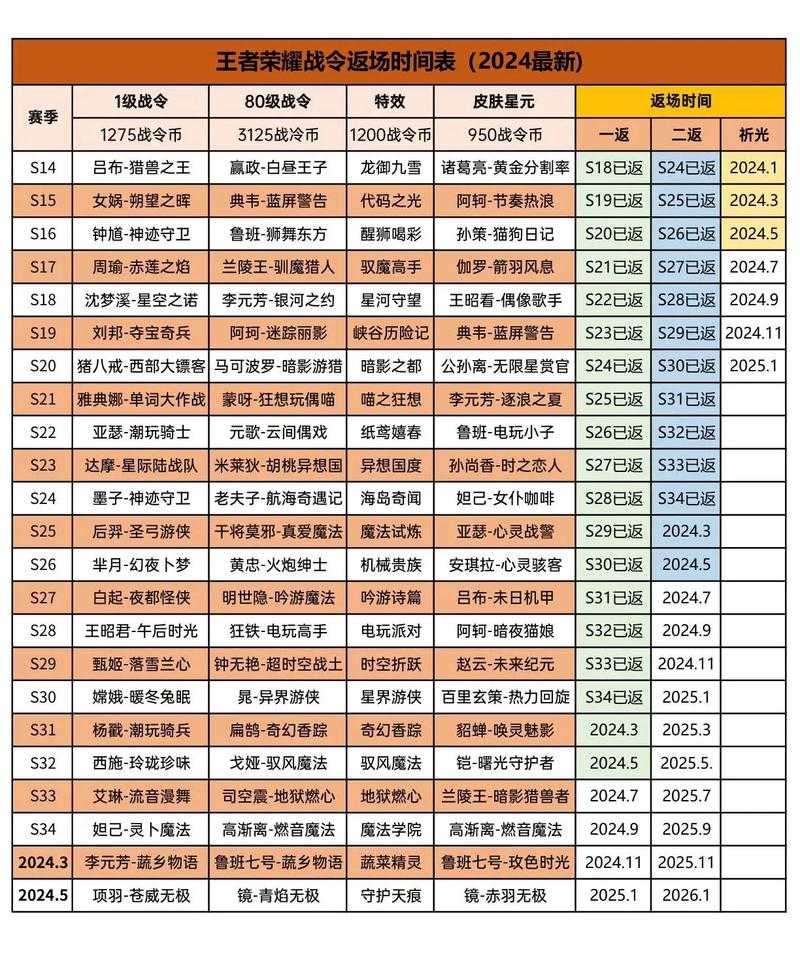 王者荣耀五周年庆皮肤上线时间公布 限定皮肤返场日期揭晓
