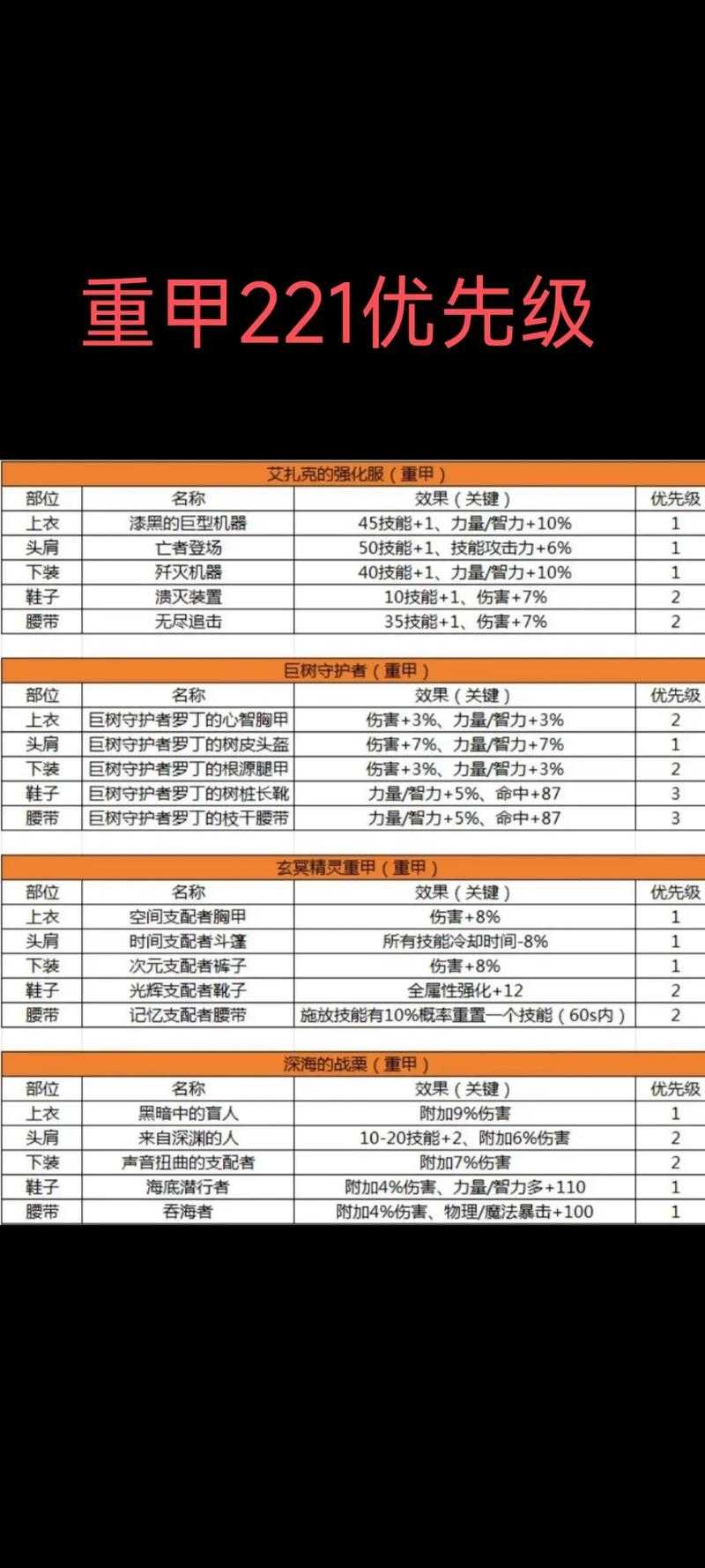 地下城堡3战吼装备都有哪些