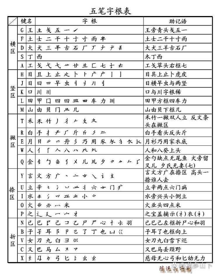 五笔输入法字根表口诀速记技巧 - 轻松掌握五笔打字秘诀