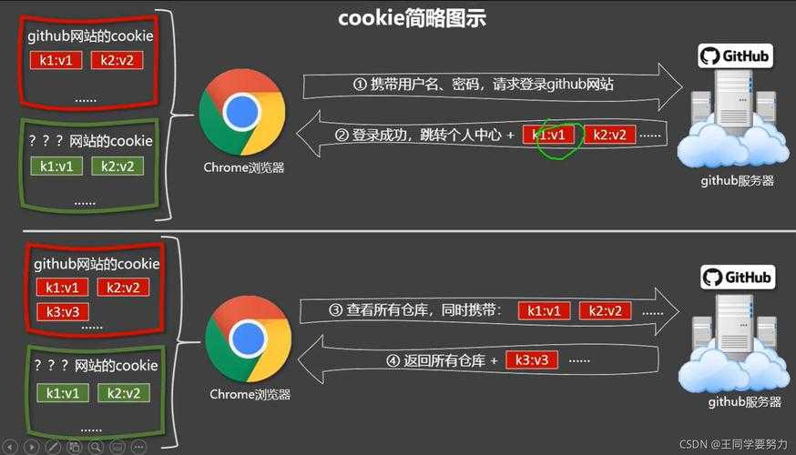 如何有效管理Cookie以提升网络体验?