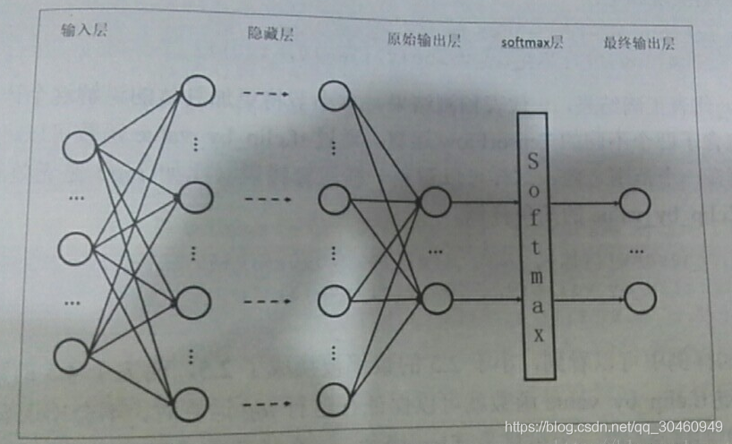 全连接层softmax原理详解与应用场景分析