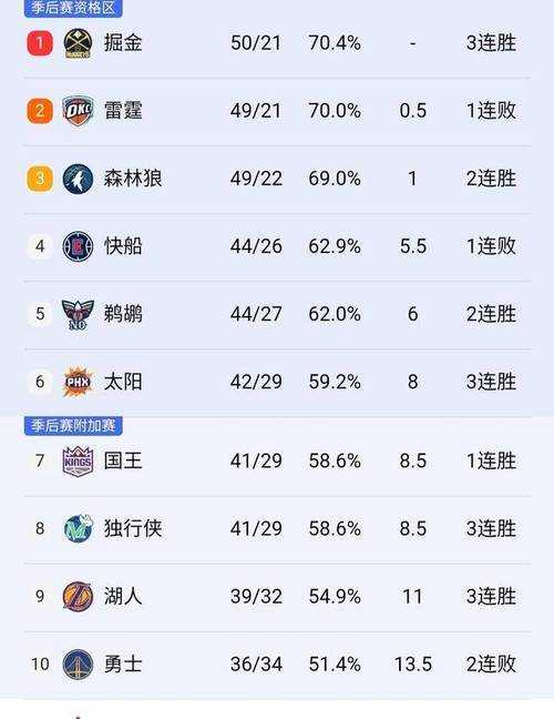 2025年NBA西部球队最新排名及季后赛形势分析