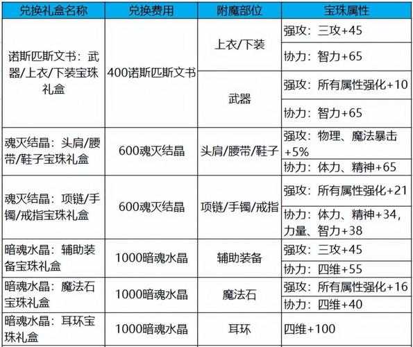 DNF2025公会契约与网吧buff属性提升全解析