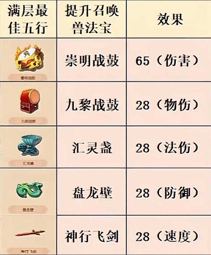 梦幻西游第一武器全部属性