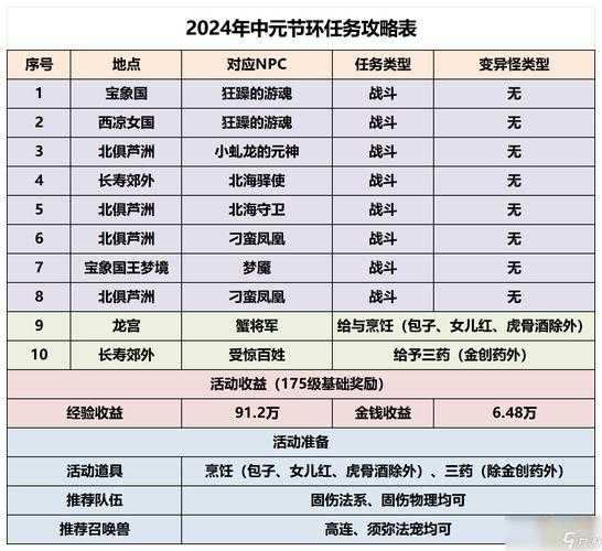 梦幻西游第五日活动攻略
