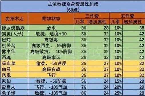梦幻西游等级属性标准 等级 属性 西游
