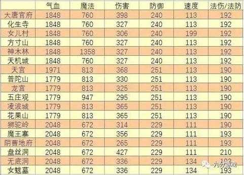 梦幻西游等级属性标准