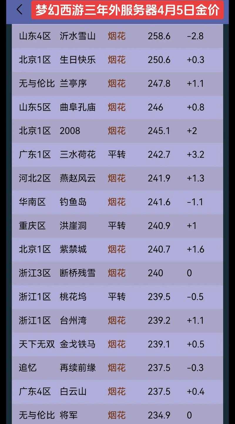 梦幻西游等级物价 物价，西游 价格
