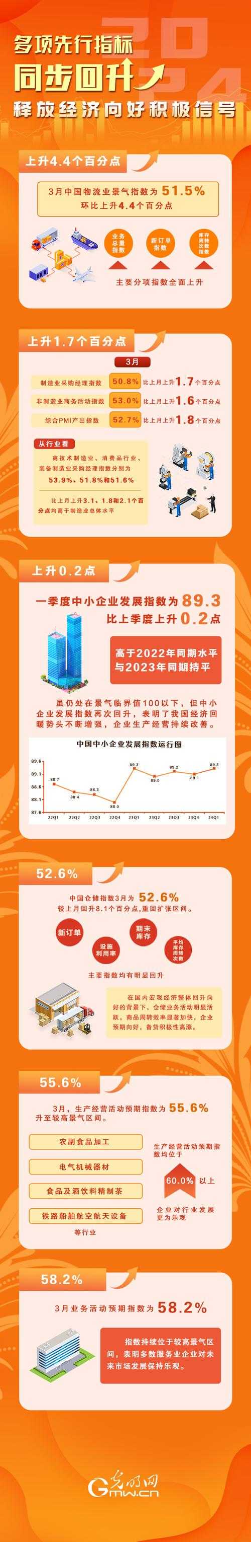 5月经济数据积极信号，5月经济数据稳中向好，工业增加值、消费同比增幅均超预期