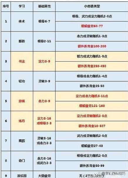 梦幻西游老三养孩子攻略