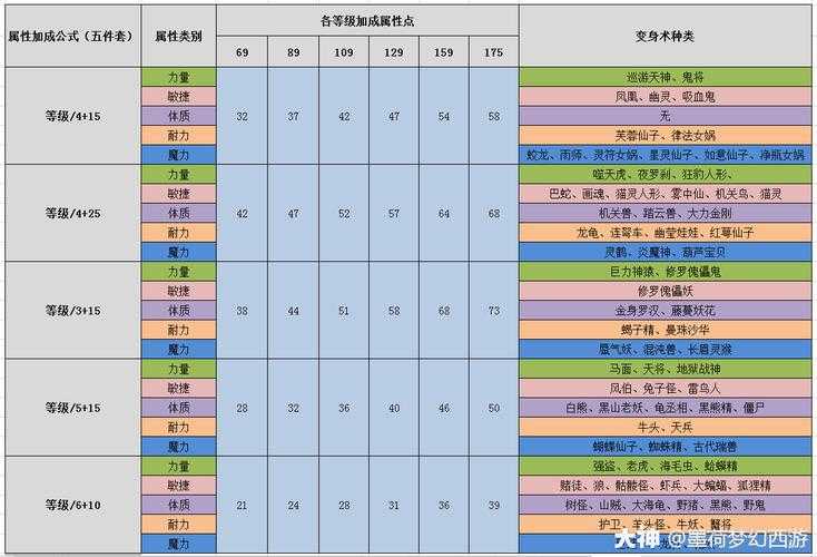 梦幻西游耐力套列表大全
