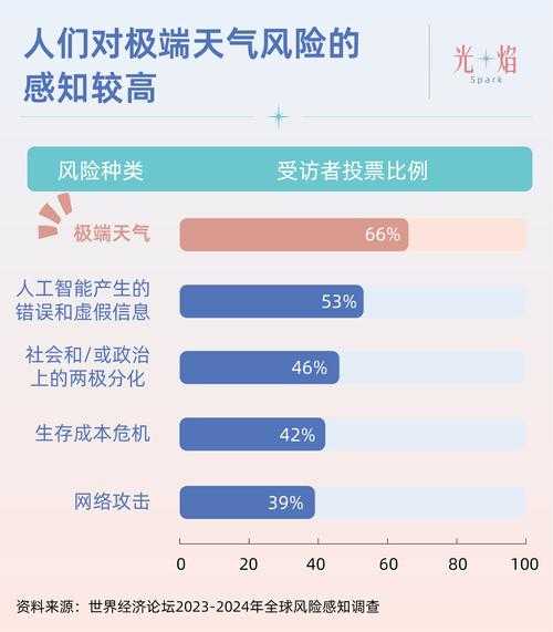 全球气候异常，2023年成为史上最热6月