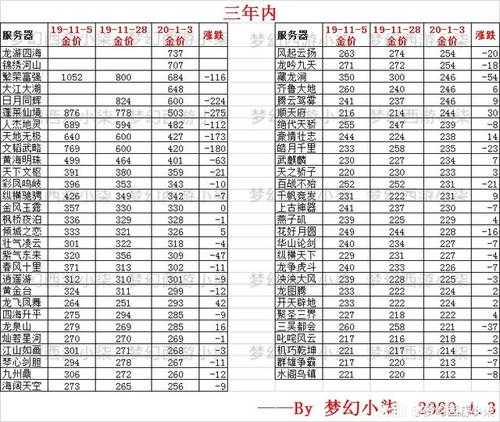 梦幻西游花费统计