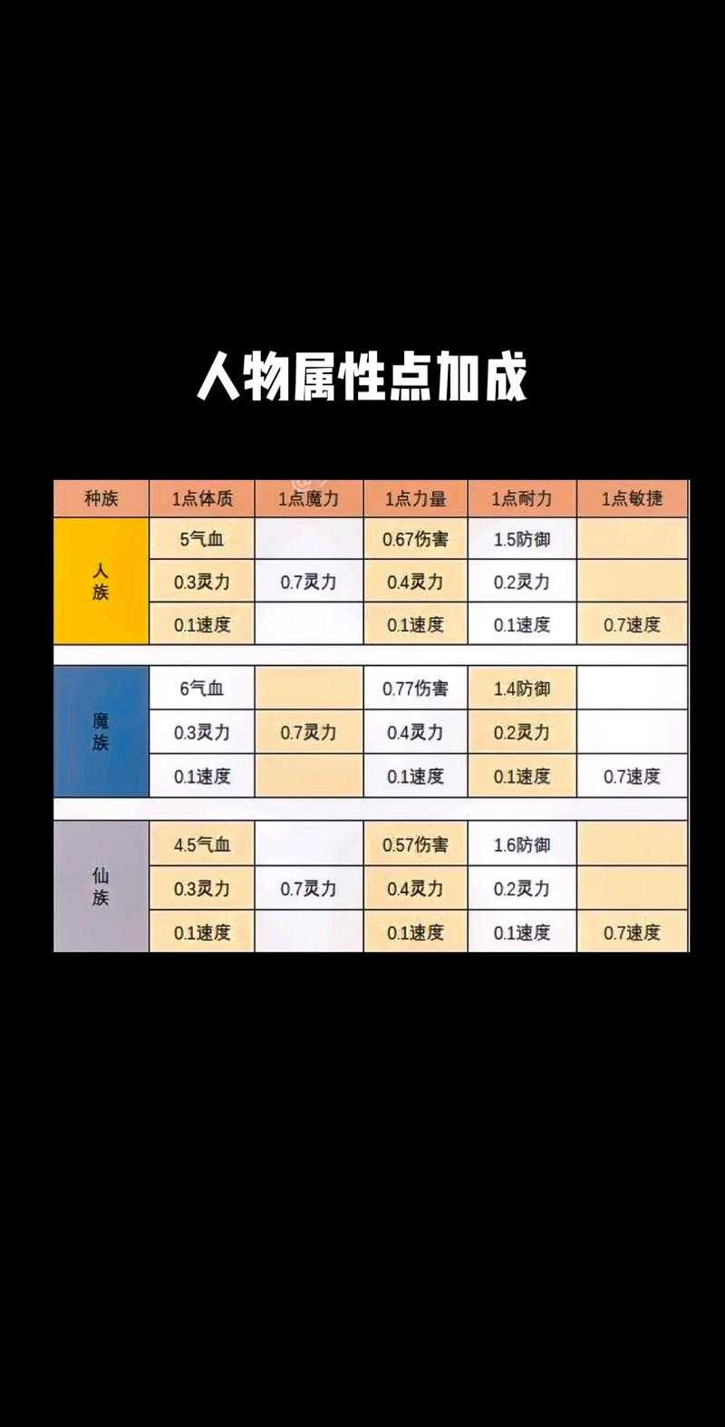 梦幻西游角色属性分配 角色,加点 属性