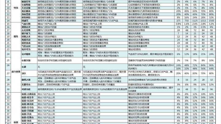 梦幻西游赌徒套装属性表 赌徒 触发,触发