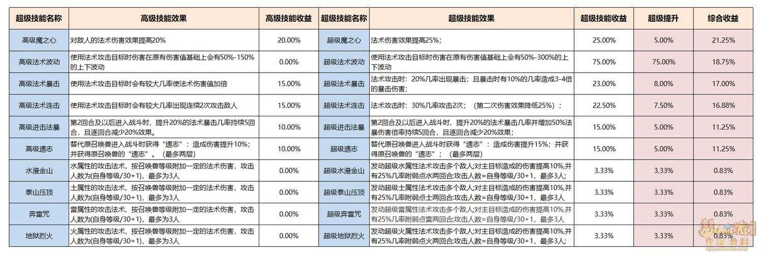 梦幻西游赐福一次的技能有用吗