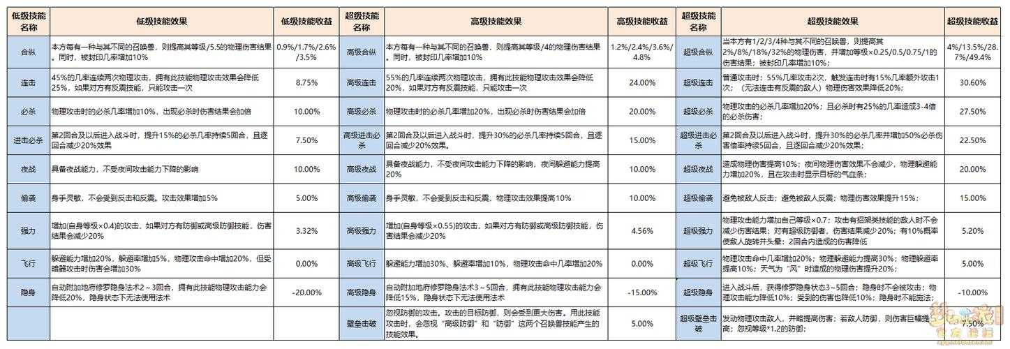 梦幻西游赐福几个技能可以用,可以用 技能 赐福