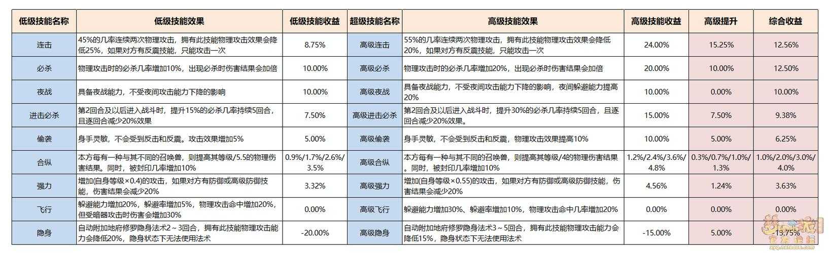 梦幻西游赐福排行