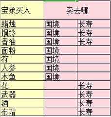 梦幻西游跑商高效赚钱攻略