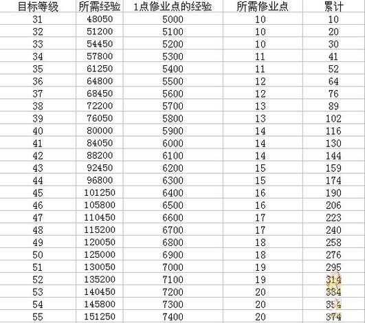 梦幻西游跑宠修一轮多少经验
